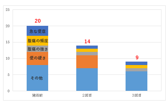 下痢 便秘 腹痛 過敏性腸症候群 愛媛県松山市の鍼灸院 はりきゅう専門 鍼灸院めぐる