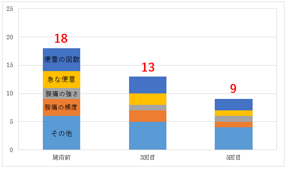 下痢 便秘 腹痛 過敏性腸症候群 愛媛県松山市の鍼灸院 はりきゅう専門 鍼灸院めぐる